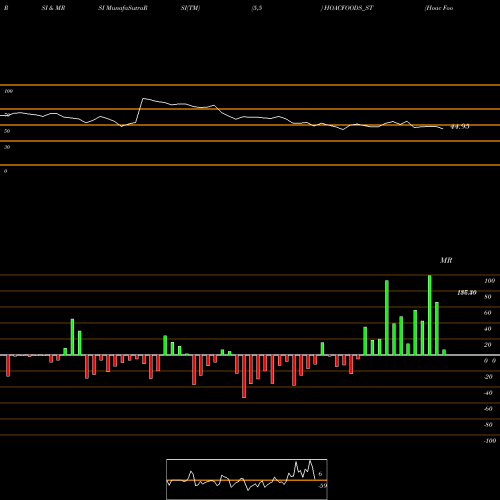 RSI & MRSI charts Hoac Foods India Limited HOACFOODS_ST share NSE Stock Exchange 