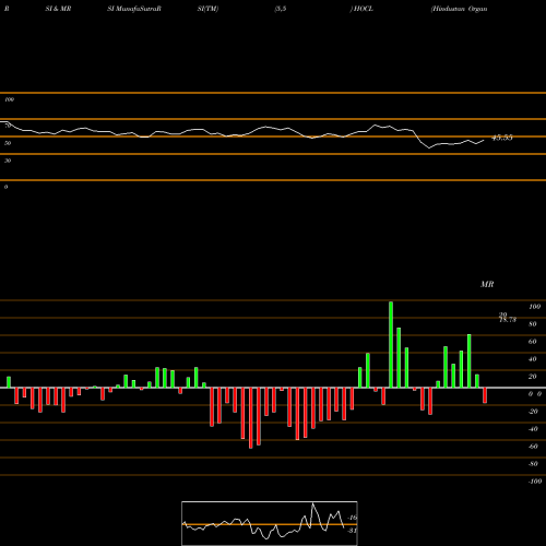 RSI & MRSI charts Hindustan Organic Chemicals Limited HOCL share NSE Stock Exchange 