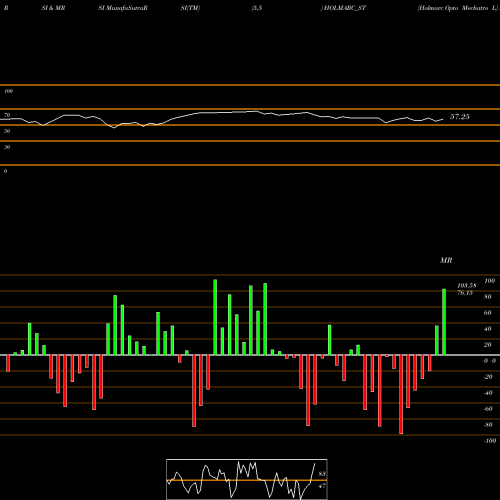 RSI & MRSI charts Holmarc Opto Mechatro L HOLMARC_ST share NSE Stock Exchange 