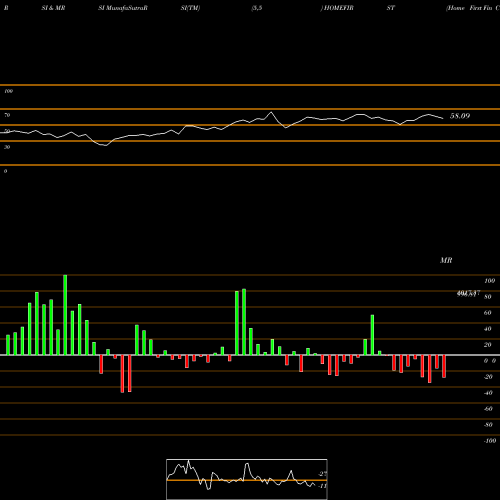 RSI & MRSI charts Home First Fin Co Ind Ltd HOMEFIRST share NSE Stock Exchange 