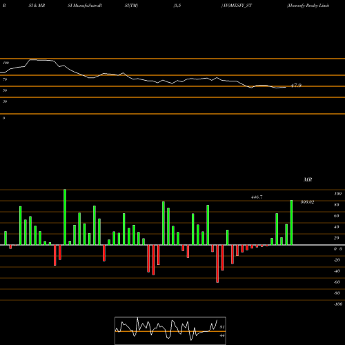 RSI & MRSI charts Homesfy Realty Limited HOMESFY_ST share NSE Stock Exchange 