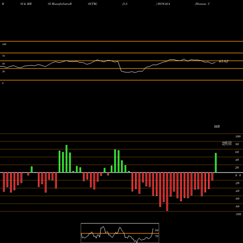 RSI & MRSI charts Honasa Consumer Limited HONASA share NSE Stock Exchange 