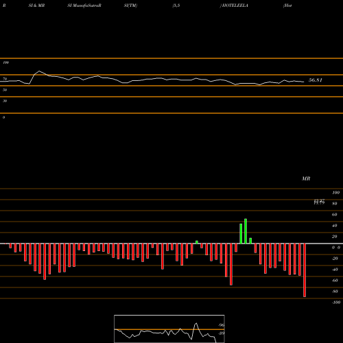 RSI & MRSI charts Hotel Leela Venture Limited HOTELEELA share NSE Stock Exchange 