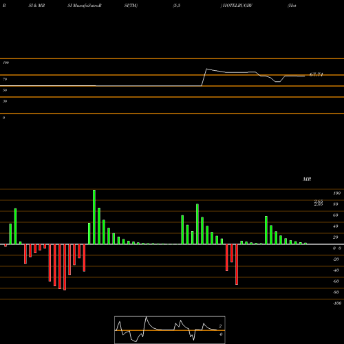 RSI & MRSI charts Hotel Rugby Limited HOTELRUGBY share NSE Stock Exchange 