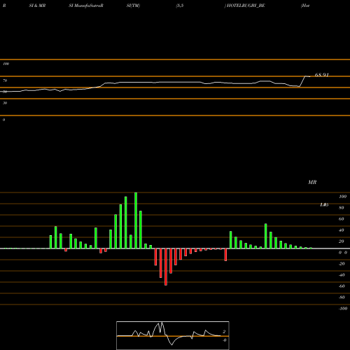 RSI & MRSI charts Hotel Rugby Ltd HOTELRUGBY_BE share NSE Stock Exchange 