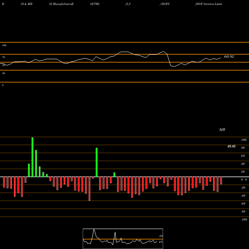 RSI & MRSI charts HOV Services Limited HOVS share NSE Stock Exchange 