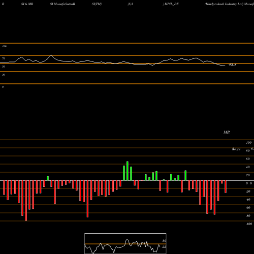 RSI & MRSI charts Hindprakash Industry Ltd HPIL_BE share NSE Stock Exchange 