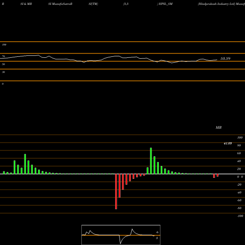 RSI & MRSI charts Hindprakash Industry Ltd HPIL_SM share NSE Stock Exchange 