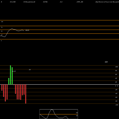 RSI & MRSI charts Hpl Electric & Power Ltd HPL_BE share NSE Stock Exchange 