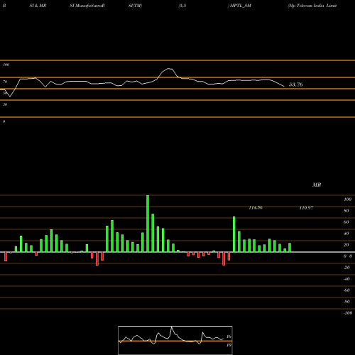 RSI & MRSI charts Hp Telecom India Limited HPTL_SM share NSE Stock Exchange 