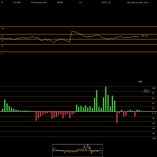 RSI & MRSI charts Hp Telecom India Limited HPTL_ST share NSE Stock Exchange 