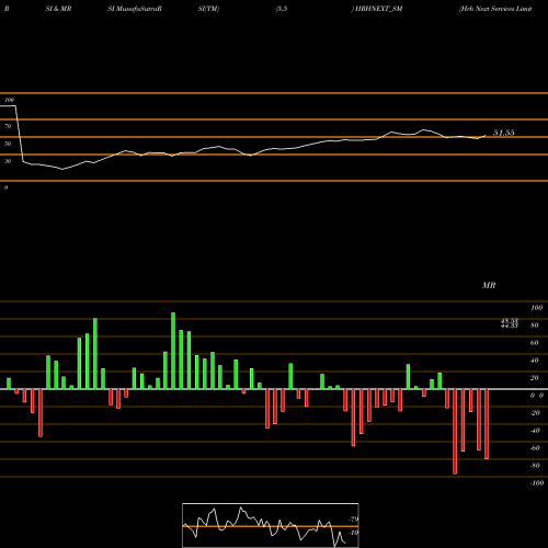 RSI & MRSI charts Hrh Next Services Limited HRHNEXT_SM share NSE Stock Exchange 