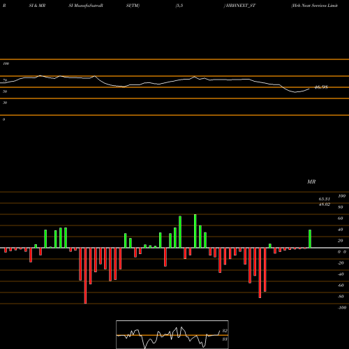 RSI & MRSI charts Hrh Next Services Limited HRHNEXT_ST share NSE Stock Exchange 