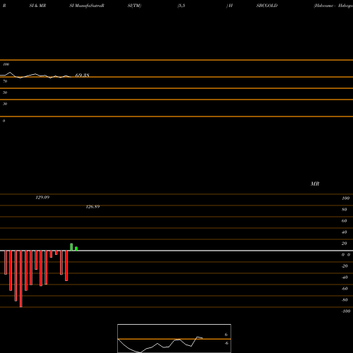 RSI & MRSI charts Hsbcamc - Hsbcgold HSBCGOLD share NSE Stock Exchange 