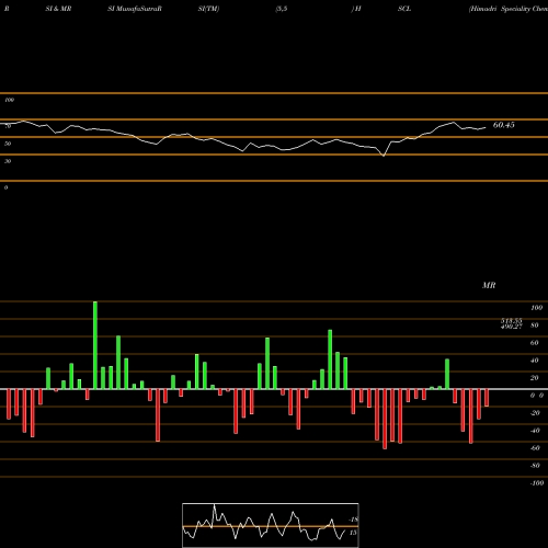 RSI & MRSI charts Himadri Speciality Chemical Limited HSCL share NSE Stock Exchange 