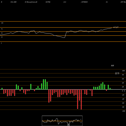 RSI & MRSI charts HT Media Limited HTMEDIA share NSE Stock Exchange 