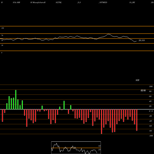 RSI & MRSI charts Ht Media Limited HTMEDIA_BE share NSE Stock Exchange 