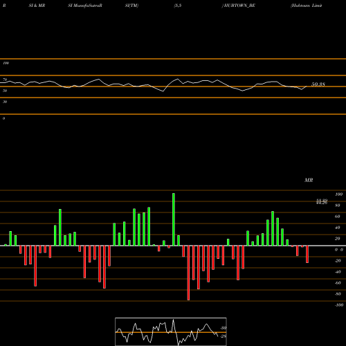 RSI & MRSI charts Hubtown Limited HUBTOWN_BE share NSE Stock Exchange 