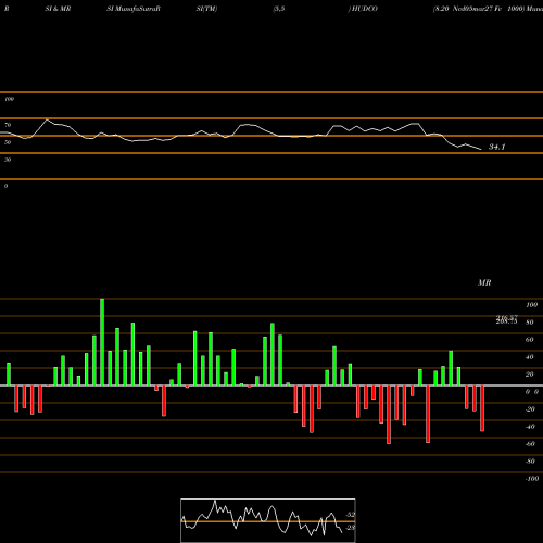 RSI & MRSI charts 8.20 Ncd05mar27 Fv 1000 HUDCO share NSE Stock Exchange 