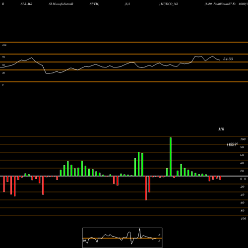 RSI & MRSI charts 8.20 Ncd05mar27 Fv 1000 HUDCO_N2 share NSE Stock Exchange 