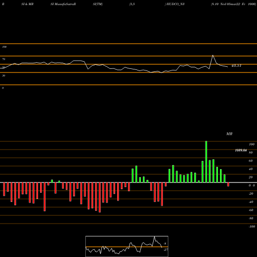 RSI & MRSI charts 8.10 Ncd 05mar22 Fv 1000 HUDCO_N3 share NSE Stock Exchange 