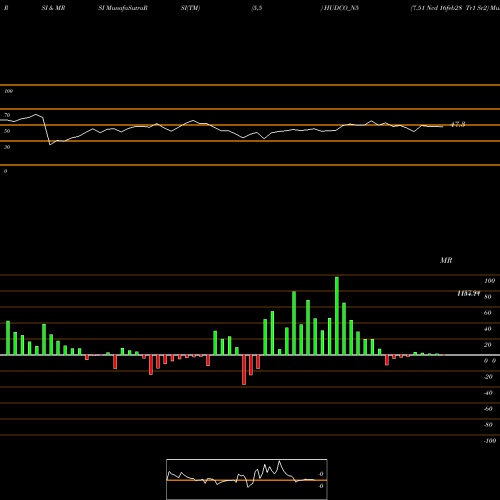 RSI & MRSI charts 7.51 Ncd 16feb28 Tr1 Sr2 HUDCO_N5 share NSE Stock Exchange 