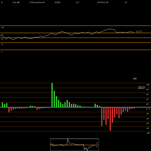 RSI & MRSI charts Bond 7.03% Pa Tax Free S1 HUDCO_N6 share NSE Stock Exchange 