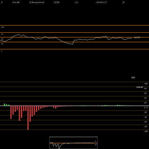 RSI & MRSI charts Bond 7.19% Pa Tax Free S2 HUDCO_N7 share NSE Stock Exchange 