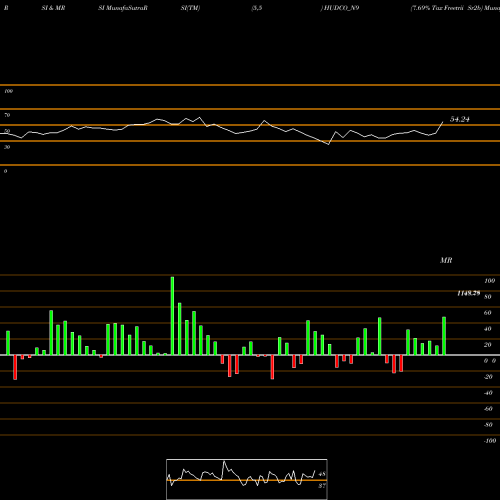 RSI & MRSI charts 7.69% Tax Freetrii Sr2b HUDCO_N9 share NSE Stock Exchange 