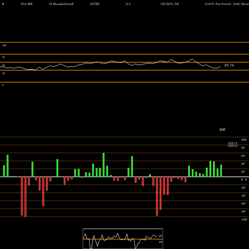 RSI & MRSI charts 9.01% Tax Freetrii Sr3b HUDCO_NE share NSE Stock Exchange 