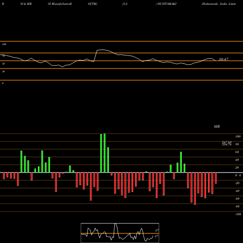 RSI & MRSI charts Huhtamaki India Limited HUHTAMAKI share NSE Stock Exchange 