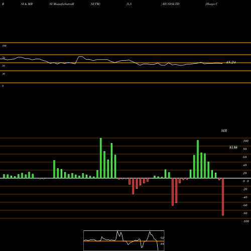 RSI & MRSI charts Husys Consulting Ltd. HUSYSLTD share NSE Stock Exchange 