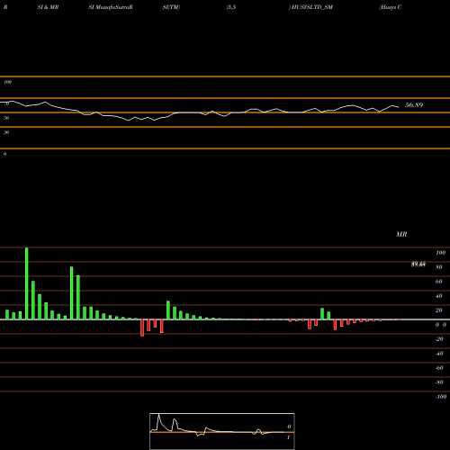 RSI & MRSI charts Husys Consulting Ltd. HUSYSLTD_SM share NSE Stock Exchange 
