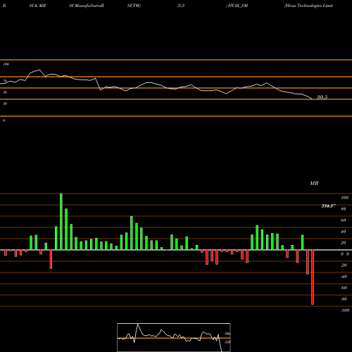 RSI & MRSI charts Hvax Technologies Limited HVAX_SM share NSE Stock Exchange 