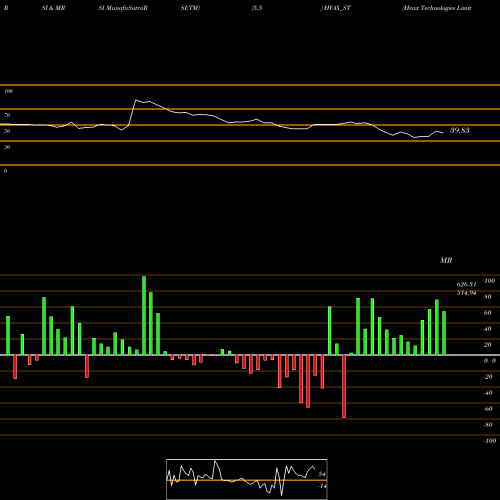 RSI & MRSI charts Hvax Technologies Limited HVAX_ST share NSE Stock Exchange 