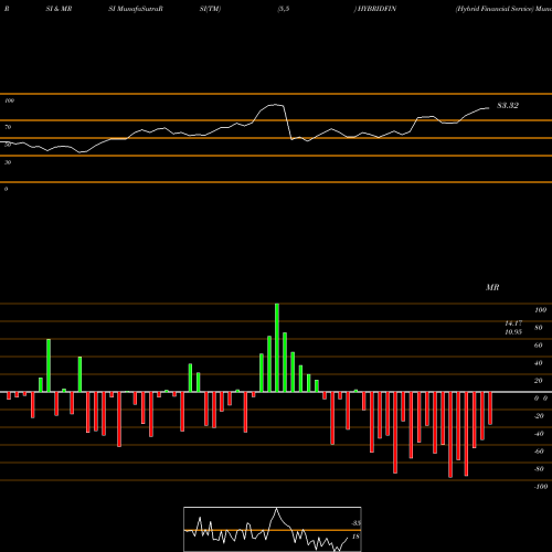 RSI & MRSI charts Hybrid Financial Service HYBRIDFIN share NSE Stock Exchange 