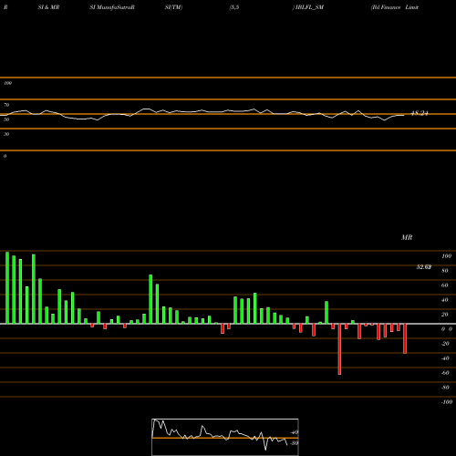 RSI & MRSI charts Ibl Finance Limited IBLFL_SM share NSE Stock Exchange 