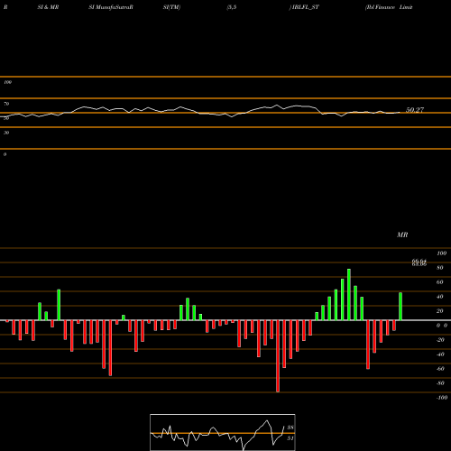 RSI & MRSI charts Ibl Finance Limited IBLFL_ST share NSE Stock Exchange 