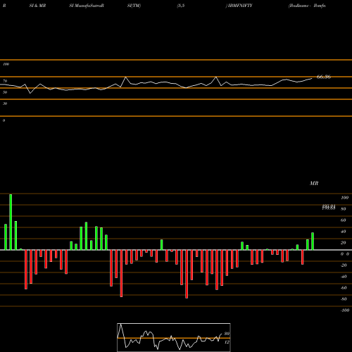 RSI & MRSI charts Ibullsamc - Ibmfnifty IBMFNIFTY share NSE Stock Exchange 