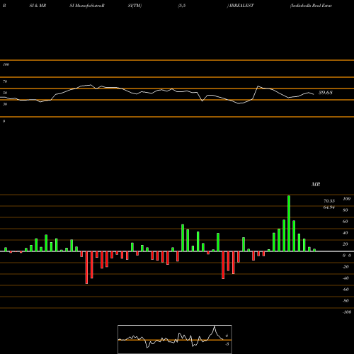 RSI & MRSI charts Indiabulls Real Estate Limited IBREALEST share NSE Stock Exchange 