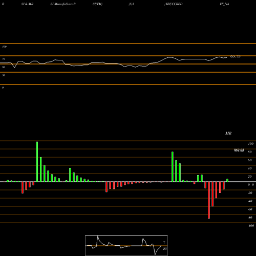 RSI & MRSI charts Se Re Ncd Sr.iiciii&iv IBUCCREDIT_N4 share NSE Stock Exchange 