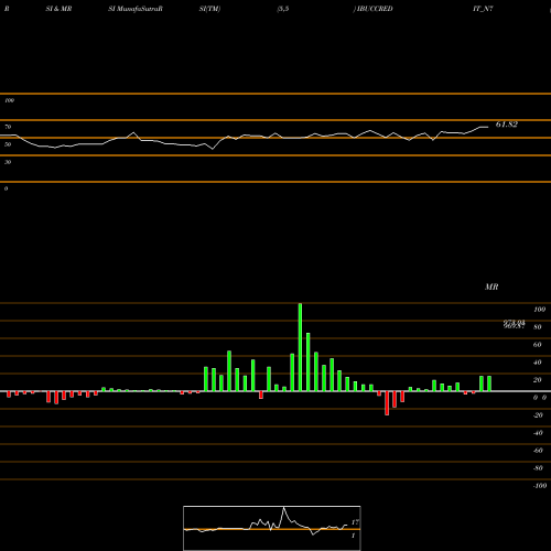 RSI & MRSI charts Serencd8.66%srivciii&iv IBUCCREDIT_N7 share NSE Stock Exchange 