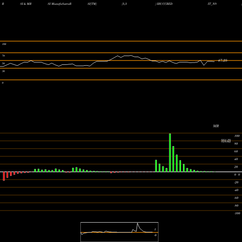 RSI & MRSI charts Serencd9.00%srvciii&iv IBUCCREDIT_N9 share NSE Stock Exchange 