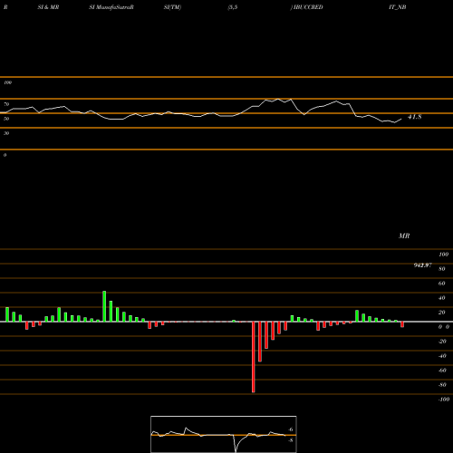 RSI & MRSI charts Serencd8.84%srviciii&iv IBUCCREDIT_NB share NSE Stock Exchange 