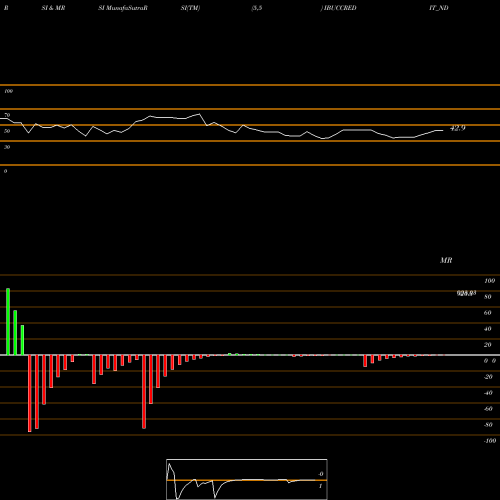 RSI & MRSI charts Serencd9.20%srviiciii&iv IBUCCREDIT_ND share NSE Stock Exchange 