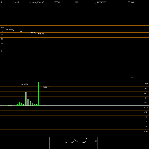 RSI & MRSI charts Sec Re Ncd Sr.ii IBUCCREDIT_NG share NSE Stock Exchange 
