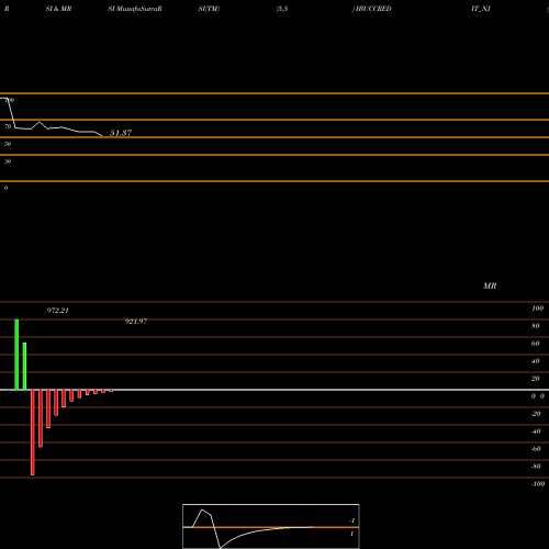 RSI & MRSI charts Sec Re Ncd Sr.v IBUCCREDIT_NJ share NSE Stock Exchange 