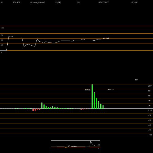 RSI & MRSI charts Sec Re Ncd 10.30% Sr.vii IBUCCREDIT_NM share NSE Stock Exchange 