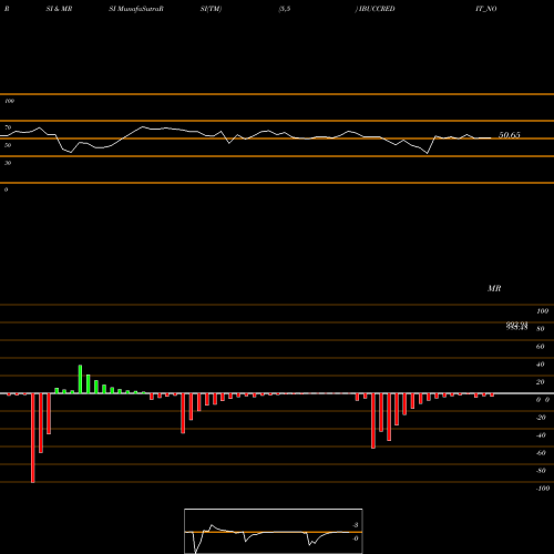 RSI & MRSI charts Sec Re Ncd 9.85% Sr.viii IBUCCREDIT_NO share NSE Stock Exchange 