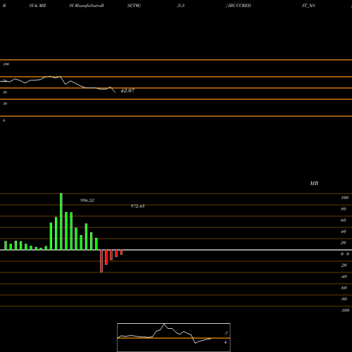 RSI & MRSI charts Sec Re Ncd Sr.iii IBUCCREDIT_NS share NSE Stock Exchange 